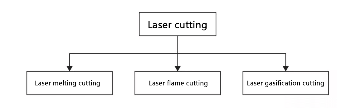 Método de corte a laser