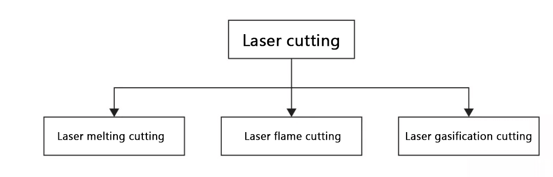 Laser cutting method