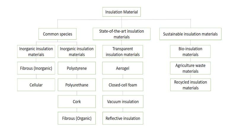 Clasificación del material aislante.