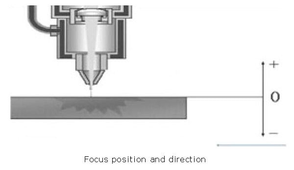 Effect of focus position on cut quality