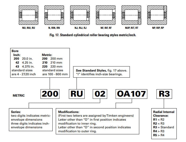 Nomenclature of ABMA cylindrical roller bearings