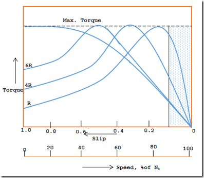 Faixa estável e instável de torque de deslizamento