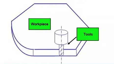 Diagrama de mecanizado de máquina herramienta CNC con control de contorno