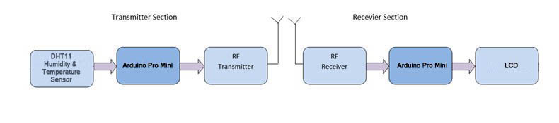 Sistema de monitoramento de umidade e temperatura sem fio - Diagrama de blocos