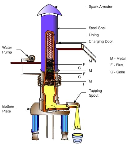 Diagrama do Forno Cupola