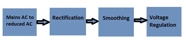 Diagrama de blocos do transformador sem fonte de alimentação CA para CC