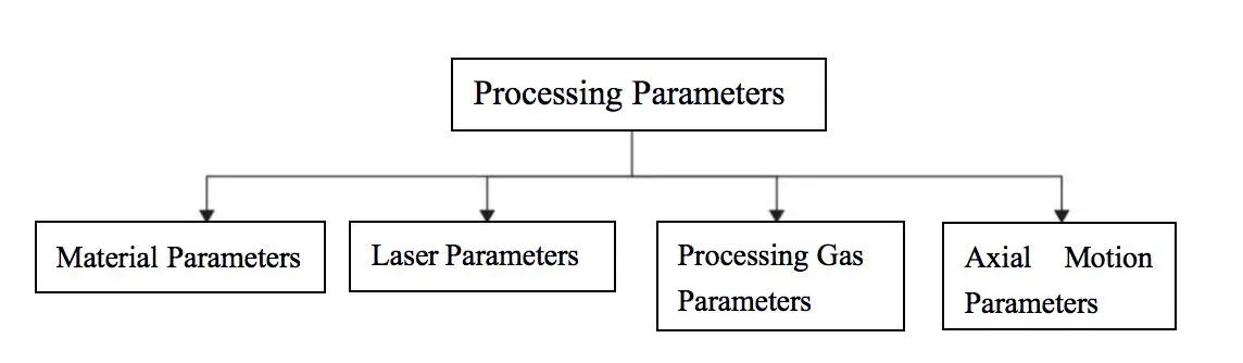 Parâmetros de processamento