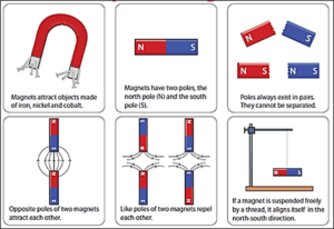 Propriedades do magnetismo