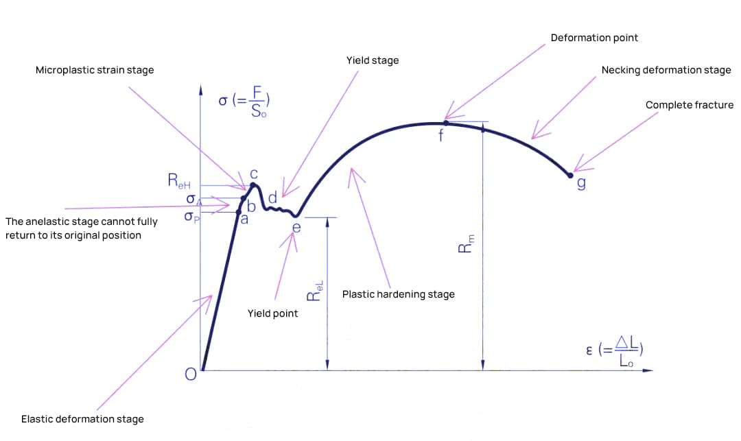 stress-strain curve