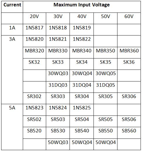 Tabela listando diodos Schottky adequados para regulador IC XL6009 