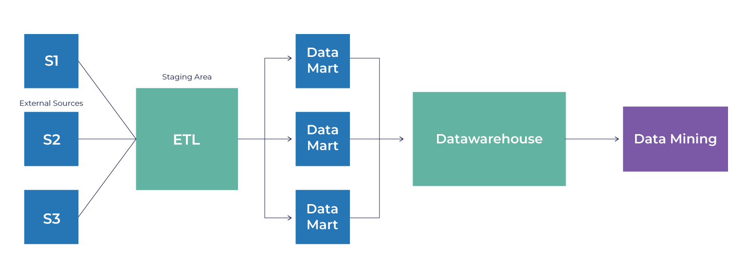 Empresa de design de data warehouse 1