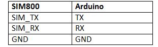 Tabela listando as conexões do circuito entre o Arduino e o módulo SIM800