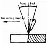 The angle of inclination between the cutting nozzle and the workpiece