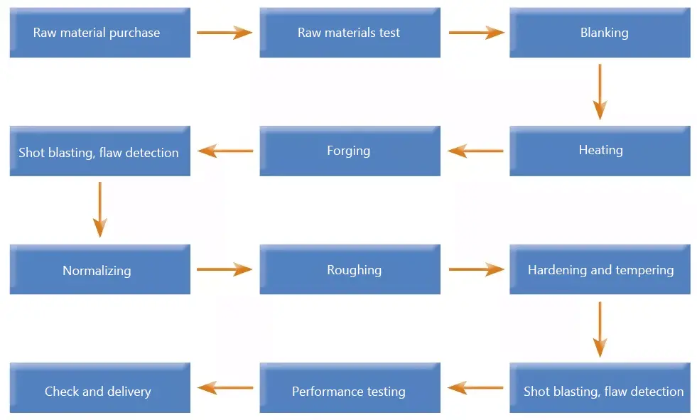 I-shaped forgings production process