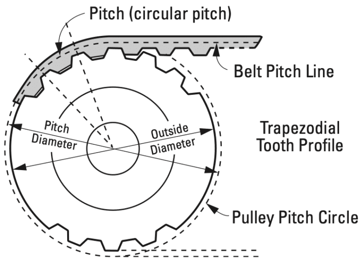 choose the right pulley