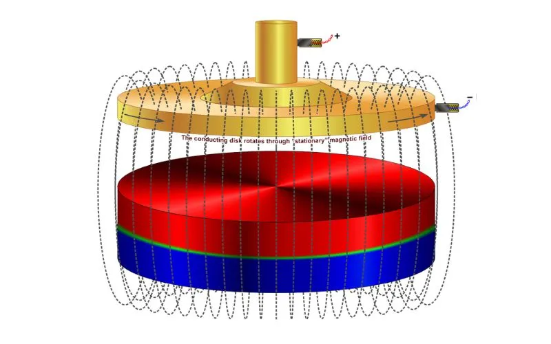 Estructura de un motor de inducción de anillo colector.