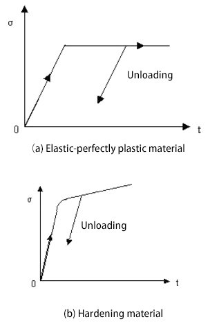 Voltage change curve after charge discharge