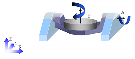 The fifth axis is the rotation coordinate on the fourth axis