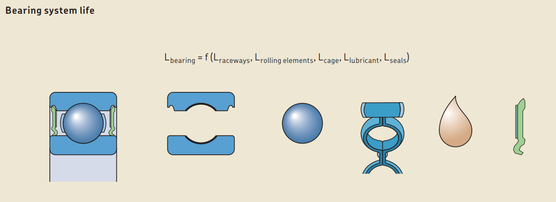 Image showing bearing system life with a formula