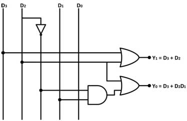 Diagrama de circuito do codificador de prioridade de 4 entradas 