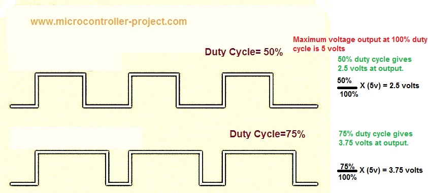 Ciclos de trabalho PWM