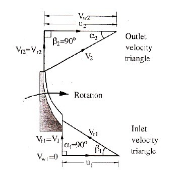 diagrama de triângulo de velocidade para compressor centrífugo