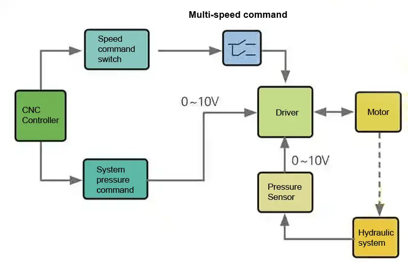 Diagrama de estrutura do controle de fluxo multiestágio