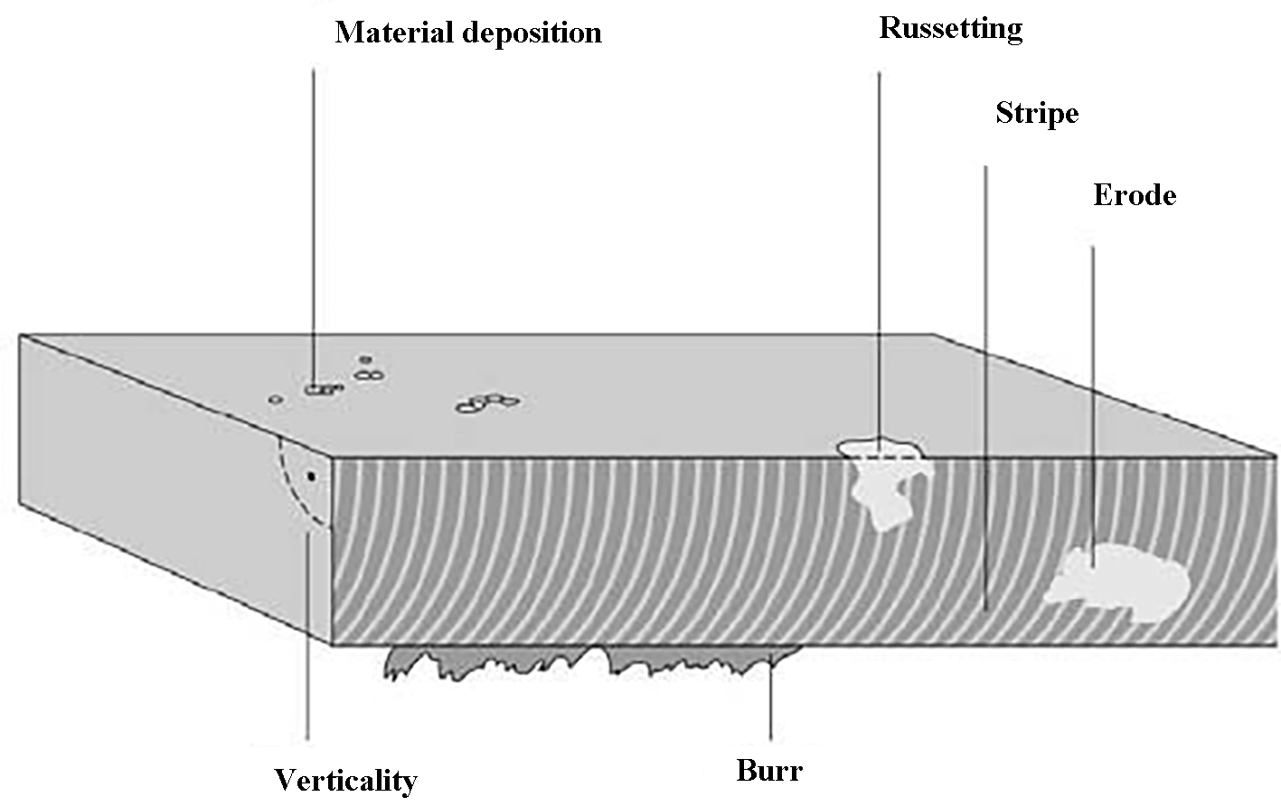 Fig. 4 Principales factores para evaluar la calidad del corte por láser