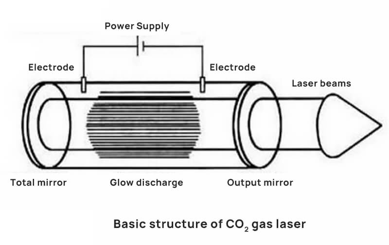 Carbon dioxide laser structure