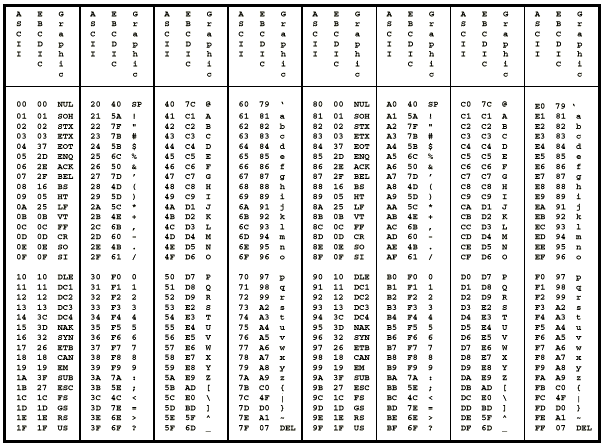 Tabela listando caracteres e códigos EBCDIC