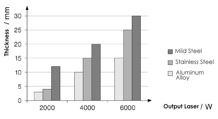 Una mayor potencia del láser puede cortar materiales más gruesos