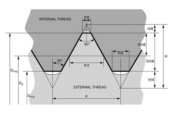 Uniform thread pattern