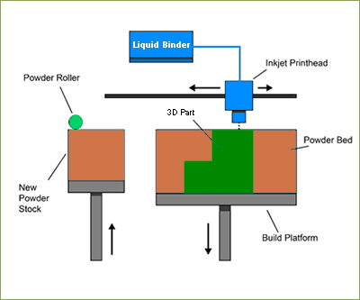 Processo e máquina de impressão 3D de Binder Jetting