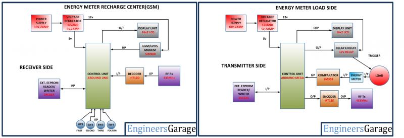 Diagrama de blocos da estação de recarga de eletricidade pré-paga baseada em Arduino