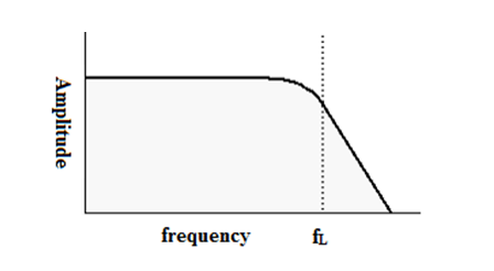 Imagem mostrando a resposta de frequência de um filtro de áudio passa-baixo