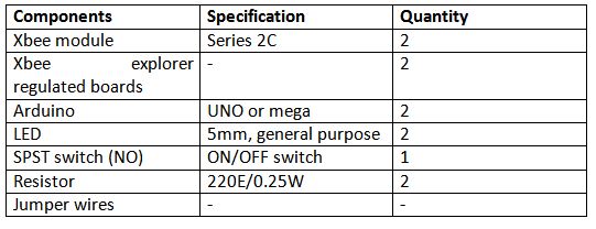 Lista de componentes necessários para controlador de luz LED no modo API Zigbee