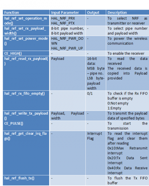 Tabela listando várias funções do NRF24LE1 Tabela listando várias funções do NRF24LE1
