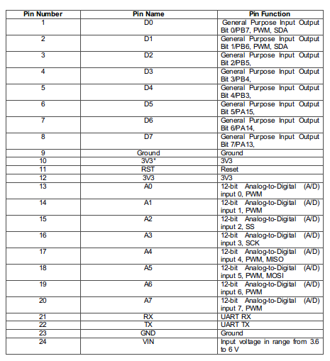 Tabela de listagem de configuração de pinos de partículas fótons