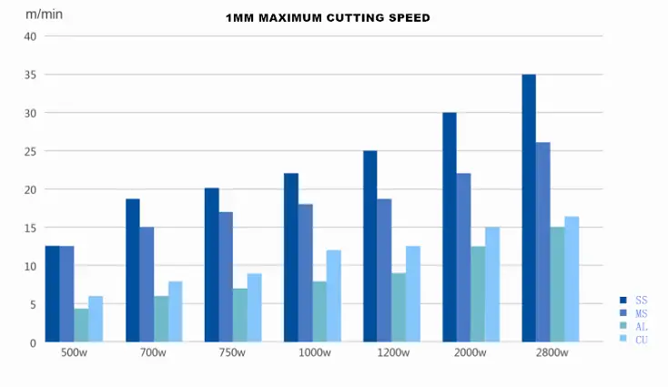 Velocidade de corte a laser de fibra