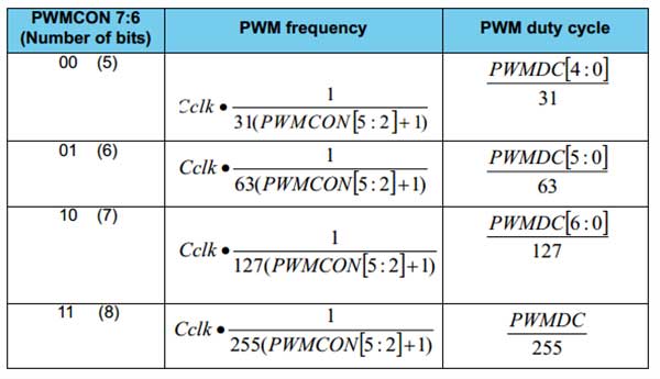 Tabela Listagem de Registros do NRF24LE1 usados para Geração PWM Tabela Listagem de Registros do NRF24LE1 usados para Geração PWM
