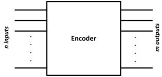 Diagrama de blocos do codificador de prioridade de 4 entradas 