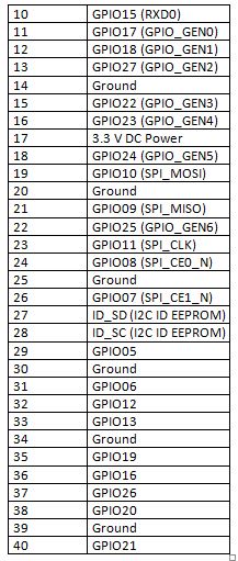 Tabela de listagem de configuração de pinos do cabeçalho de 40 pinos do Raspberry Pi