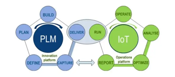 Relationship between PLM and IoT
