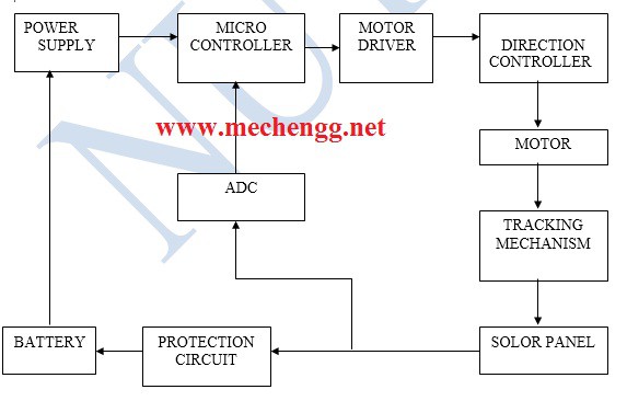 Diagrama de bloques