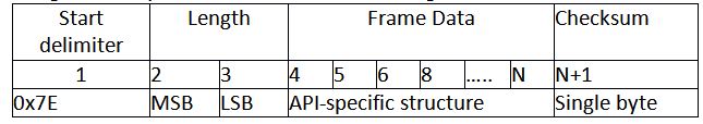 Estrutura do quadro da API de listagem de tabelas