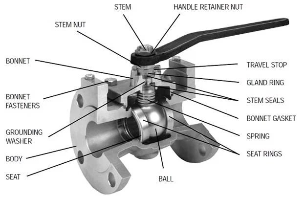 Componentes de uma válvula de esfera forjada