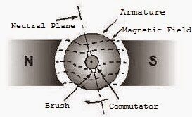 Armature reaction in DC motor