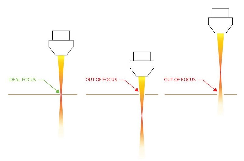 Foco no corte a laser