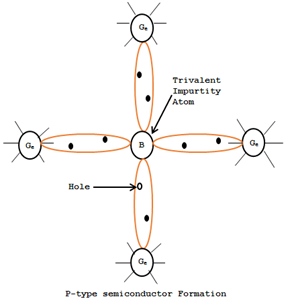 Semicondutores intrínsecos tipo P
