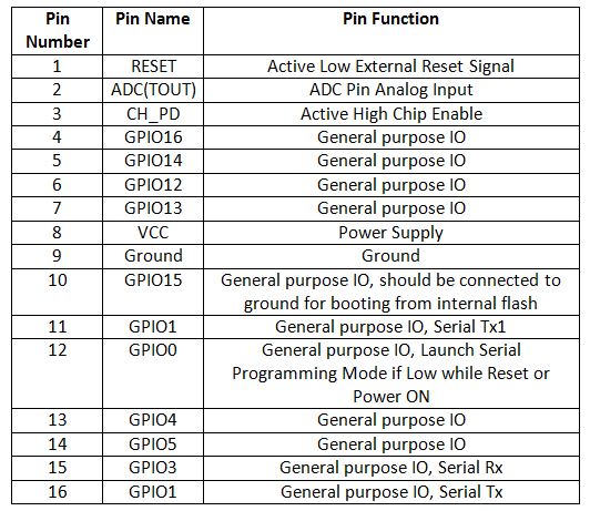 Tabela de listagem de configuração de pinos do módulo ESP8266 ESP-12